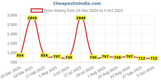 myntra.com KLOTTHE Men Peach-Coloured Solid A-Line Kurta klotthe Price History Graph from 25 Dec 2024 to 4 Oct 2025