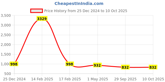 myntra.com KLOTTHE Men Peach-Coloured Solid Kurta klotthe Price History Graph from 25 Dec 2024 to 10 Oct 2025