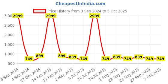 myntra.com KLOTTHE Men Peach-Coloured Thread Work Asymmetric Kurta klotthe Price History Graph from 3 Sep 2024 to 5 Oct 2025