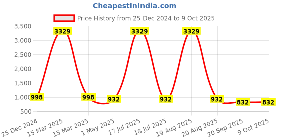 myntra.com KLOTTHE Men Peach-Coloured Thread Work Kurta klotthe Price History Graph from 25 Dec 2024 to 9 Oct 2025