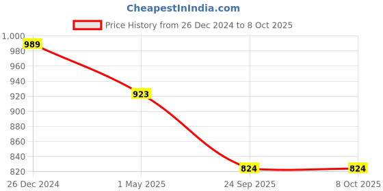 myntra.com KLOTTHE Men Peach-Coloured Woven Design Nehru Jacket klotthe Price History Graph from 26 Dec 2024 to 8 Oct 2025