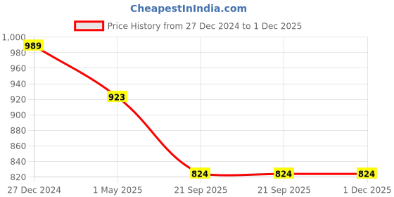myntra.com KLOTTHE Men Pink & Beige Woven Design Cotton Nehru Jacket klotthe Price History Graph from 27 Dec 2024 to 1 Dec 2025