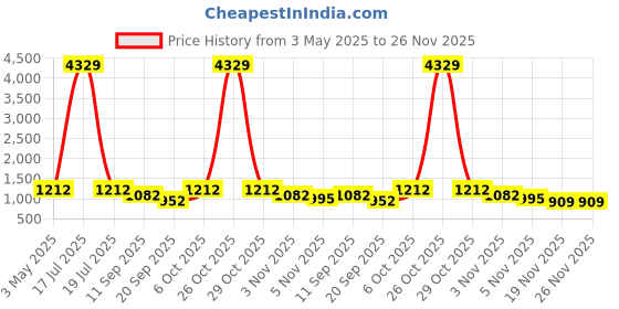 myntra.com KLOTTHE Men Plus Size Angrakha  Kurtas klotthe Price History Graph from 3 May 2025 to 25 Nov 2025
