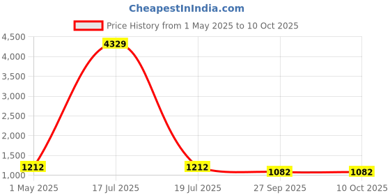 myntra.com KLOTTHE Men Plus Size Angrakha Style Straight Kurta klotthe Price History Graph from 1 May 2025 to 9 Oct 2025