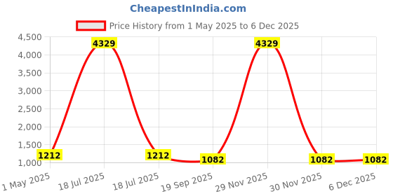 myntra.com KLOTTHE Men Plus Size Mandarin Collar Straight Kurta klotthe Price History Graph from 1 May 2025 to 6 Dec 2025