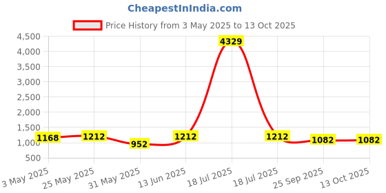 myntra.com KLOTTHE Men Plus Size Printed Straight Kurta klotthe Price History Graph from 3 May 2025 to 13 Oct 2025