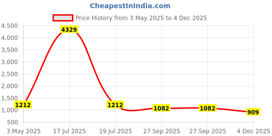 myntra.com KLOTTHE Men Plus Size Straight Cotton Kurta klotthe Price History Graph from 3 May 2025 to 4 Dec 2025
