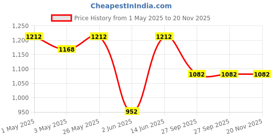 myntra.com KLOTTHE Men Plus Size Striped Long Sleeves Straight Kurta klotthe Price History Graph from 1 May 2025 to 20 Nov 2025