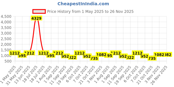 myntra.com KLOTTHE Men Plus Size Striped Straight Kurta klotthe Price History Graph from 1 May 2025 to 25 Nov 2025