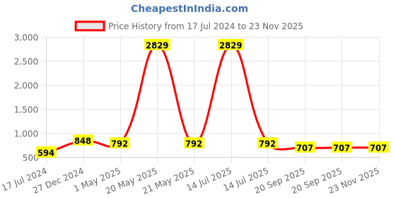 myntra.com KLOTTHE Men Printed Cotton Blend Nehru Jacket klotthe Price History Graph from 17 Jul 2024 to 22 Nov 2025