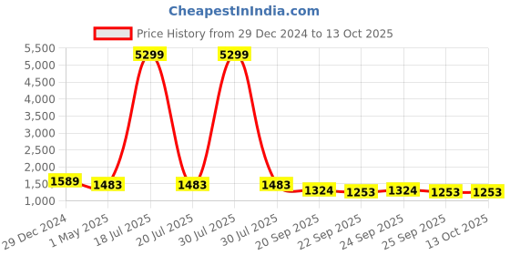 myntra.com KLOTTHE Men Printed Kurta With Churidar Pyjamas klotthe Price History Graph from 29 Dec 2024 to 13 Oct 2025