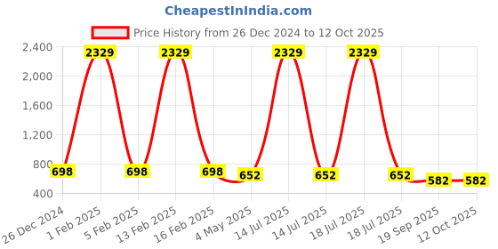 myntra.com KLOTTHE Men Printed Poly Rayon Nehru Jacket klotthe Price History Graph from 26 Dec 2024 to 11 Oct 2025