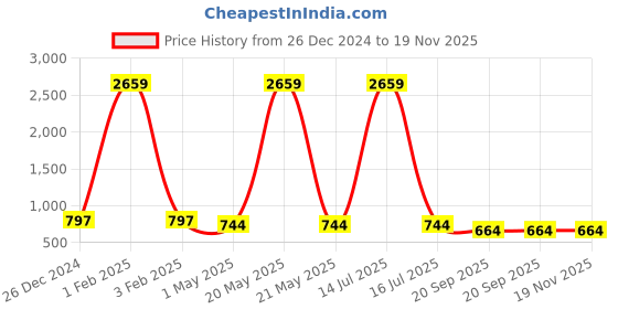 myntra.com KLOTTHE Men Printed Woven Cotton Blend Nehru Jacket klotthe Price History Graph from 26 Dec 2024 to 19 Nov 2025