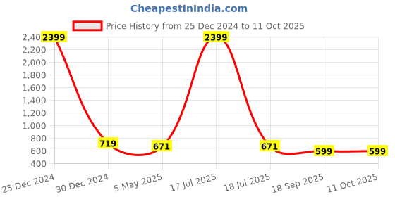 myntra.com KLOTTHE Men Purple & Red Printed Nehru Jacket klotthe Price History Graph from 25 Dec 2024 to 10 Oct 2025