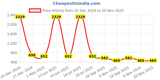 myntra.com KLOTTHE Men Red & Blue Floral Printed Satin Nehru Jacket klotthe Price History Graph from 25 Dec 2024 to 19 Nov 2025