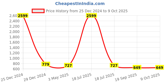 myntra.com KLOTTHE Men Red & Grey Floral Printed Nehru Jacket klotthe Price History Graph from 25 Dec 2024 to 4 Oct 2025