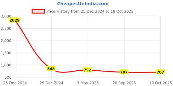 myntra.com KLOTTHE Men Red & White Floral Printed Satin Nehru Jacket klotthe Price History Graph from 25 Dec 2024 to 18 Oct 2025