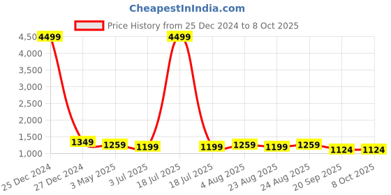 myntra.com KLOTTHE Men Red & White Printed Kurta with Pyjamas klotthe Price History Graph from 25 Dec 2024 to 8 Oct 2025