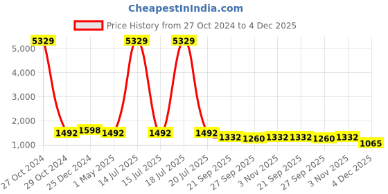 myntra.com KLOTTHE Men Red & White Striped Straight Kurta & Pyjamas klotthe Price History Graph from 27 Oct 2024 to 4 Dec 2025