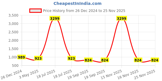myntra.com KLOTTHE Men Red & Yellow Woven Design Pure Cotton Nehru Jacket klotthe Price History Graph from 26 Dec 2024 to 25 Nov 2025