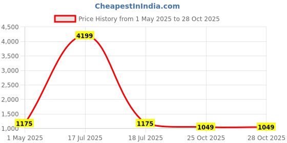myntra.com KLOTTHE Men Red Ethnic Motifs Woven Design Asymmetric Kurta klotthe Price History Graph from 1 May 2025 to 28 Oct 2025