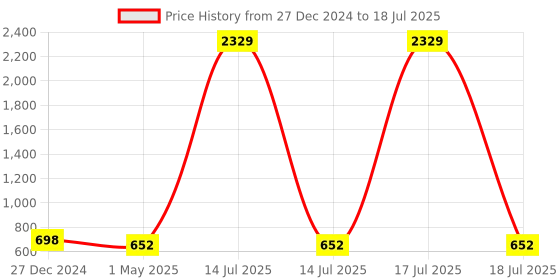 myntra.com KLOTTHE Men Red Printed Nehru Jacket klotthe Price History Graph from 27 Dec 2024 to 18 Jul 2025