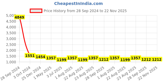 myntra.com KLOTTHE Men Red Solid Kurta with Churidar Pyjamas klotthe Price History Graph from 28 Sep 2024 to 22 Nov 2025