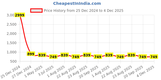 myntra.com KLOTTHE Men Red Striped Kurta klotthe Price History Graph from 25 Dec 2024 to 4 Dec 2025