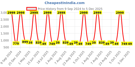 myntra.com KLOTTHE Men Red Striped Kurta klotthe Price History Graph from 9 Sep 2024 to 5 Dec 2025