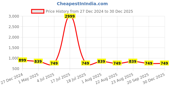 myntra.com KLOTTHE Men Red Striped Straight Kurta klotthe Price History Graph from 27 Dec 2024 to 30 Dec 2025