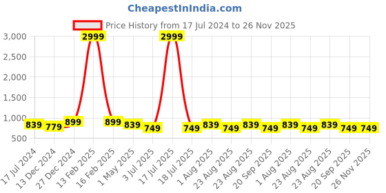 myntra.com KLOTTHE Men Red Thread Work Kurta klotthe Price History Graph from 17 Jul 2024 to 25 Nov 2025