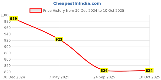 myntra.com KLOTTHE Men Red Woven Design Nehru Jacket klotthe Price History Graph from 30 Dec 2024 to 9 Oct 2025