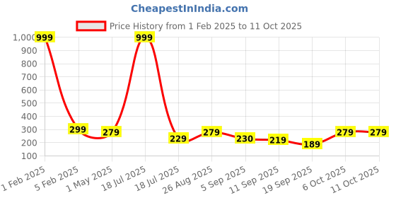 myntra.com KLOTTHE Men Rust Woollen Beanie klotthe Price History Graph from 1 Feb 2025 to 11 Oct 2025