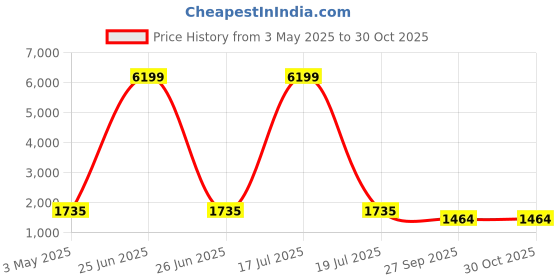 myntra.com KLOTTHE Men Sea Green & White Woven Design Kurta with Pyjamas klotthe Price History Graph from 3 May 2025 to 30 Oct 2025