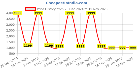 myntra.com KLOTTHE Men Sea Green Solid Nehru Jacket klotthe Price History Graph from 25 Dec 2024 to 19 Nov 2025