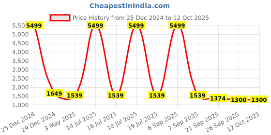 myntra.com KLOTTHE Men Self Design Kurta with Churidar klotthe Price History Graph from 25 Dec 2024 to 12 Oct 2025