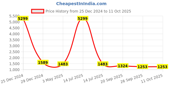 myntra.com KLOTTHE Men Self Design Kurta with Churidar Pyjamas klotthe Price History Graph from 25 Dec 2024 to 10 Oct 2025