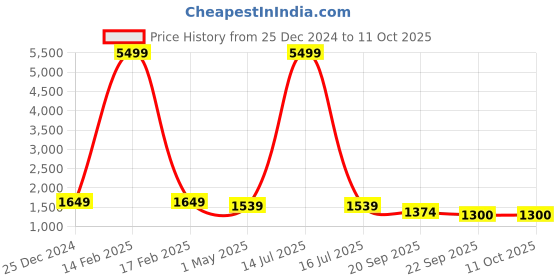 myntra.com KLOTTHE Men Self Design Kurta with Churidar Pyjamas klotthe Price History Graph from 25 Dec 2024 to 11 Oct 2025
