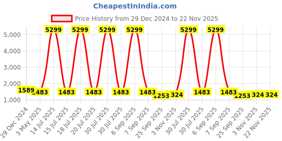 myntra.com KLOTTHE Men Self Design Kurta with Churidar Pyjamas klotthe Price History Graph from 29 Dec 2024 to 22 Nov 2025