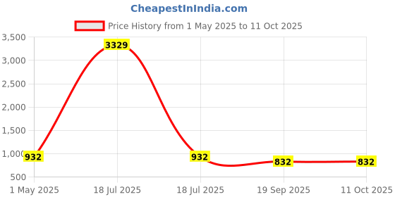 myntra.com Klotthe Men Set Of 10 Light Pink Woolen Beanie Caps klotthe Price History Graph from 1 May 2025 to 10 Oct 2025
