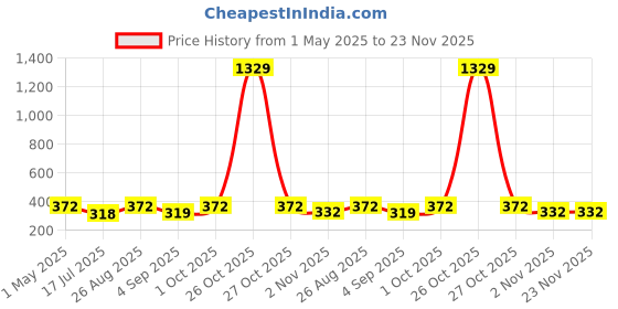 myntra.com KLOTTHE Men Set Of 2 Beanie Caps klotthe Price History Graph from 1 May 2025 to 23 Nov 2025