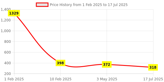 myntra.com KLOTTHE Men Set Of 2 Woolen Beanie Caps klotthe Price History Graph from 1 Feb 2025 to 17 Jul 2025