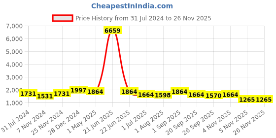 myntra.com KLOTTHE Men Slim Fit Cotton Formal Trouser klotthe Price History Graph from 31 Jul 2024 to 24 Nov 2025