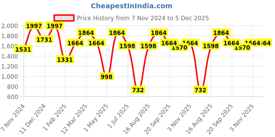 myntra.com KLOTTHE Men Slim Fit Formal Trouser klotthe Price History Graph from 7 Nov 2024 to 4 Dec 2025