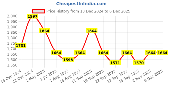 myntra.com KLOTTHE Men Slim Fit Formal Trouser klotthe Price History Graph from 13 Dec 2024 to 5 Dec 2025