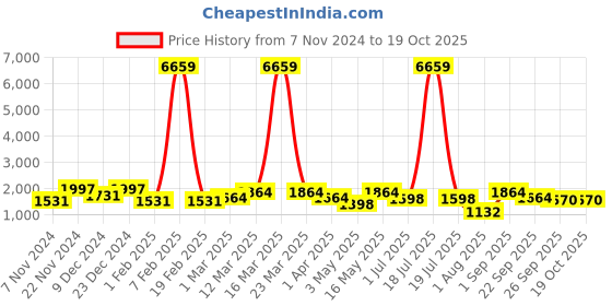 myntra.com KLOTTHE Men Slim Fit Formal Trouser klotthe Price History Graph from 7 Nov 2024 to 18 Oct 2025