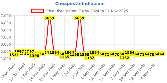 myntra.com KLOTTHE  Men Slim Fit Formal Trouser klotthe Price History Graph from 7 Nov 2024 to 26 Nov 2025