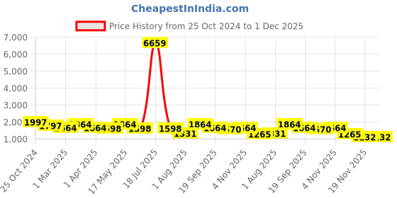 myntra.com KLOTTHE Men Slim Fit Formal Trouser klotthe Price History Graph from 25 Oct 2024 to 1 Dec 2025