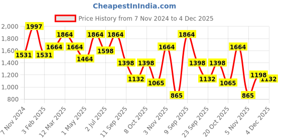 myntra.com KLOTTHE Men Slim Fit Formal Trouser klotthe Price History Graph from 7 Nov 2024 to 4 Dec 2025