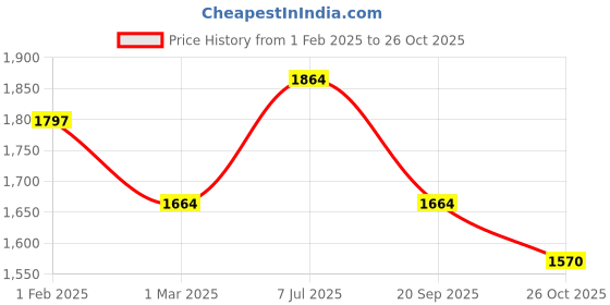 myntra.com KLOTTHE Men Slim Fit Mid-Rise Cotton Formal Trouser klotthe Price History Graph from 1 Feb 2025 to 26 Oct 2025